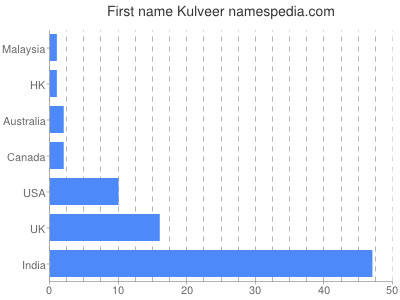 Given name Kulveer