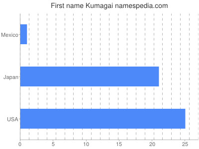 Given name Kumagai