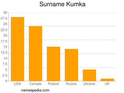 Surname Kumka