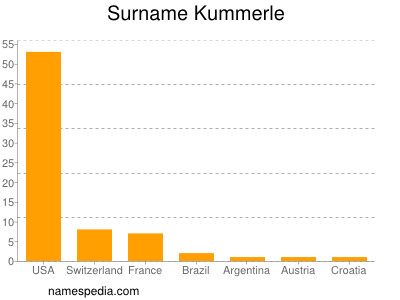 Surname Kummerle