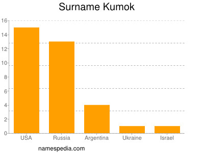 Surname Kumok