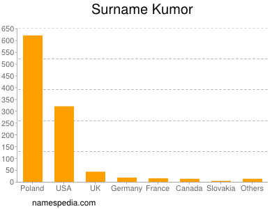 Surname Kumor