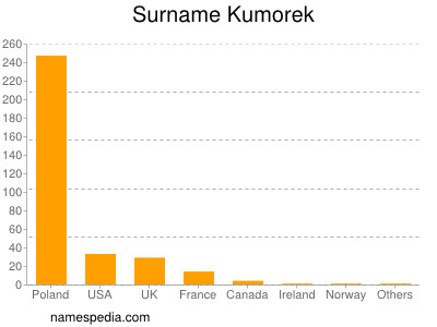 Surname Kumorek