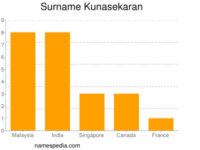Surname Kunasekaran