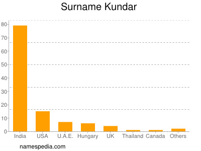 Surname Kundar