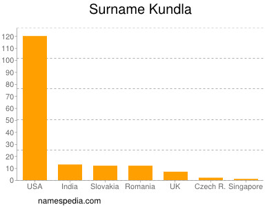 Surname Kundla