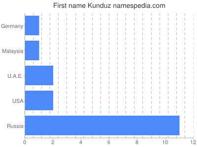 Given name Kunduz