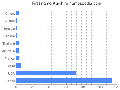 Given name Kunihiro