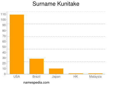 Surname Kunitake