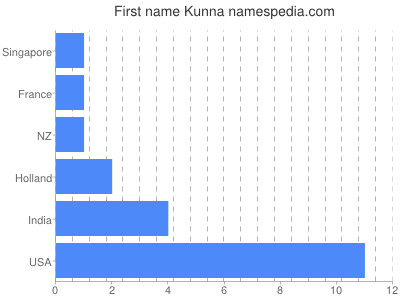 Given name Kunna
