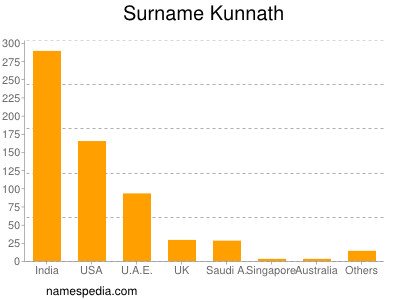 Surname Kunnath