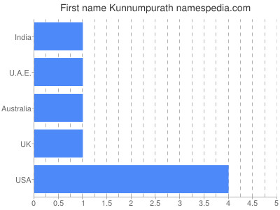 Given name Kunnumpurath