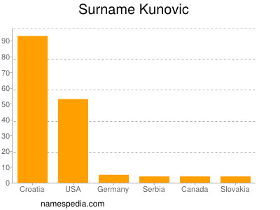 Surname Kunovic