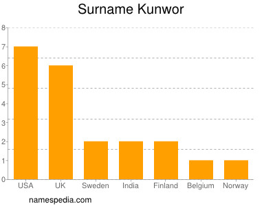 Surname Kunwor