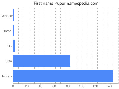 Given name Kuper