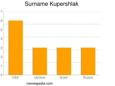 Surname Kupershlak