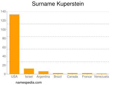 Surname Kuperstein