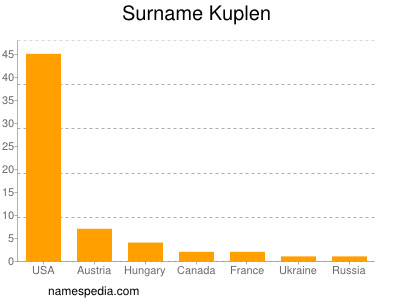 Surname Kuplen