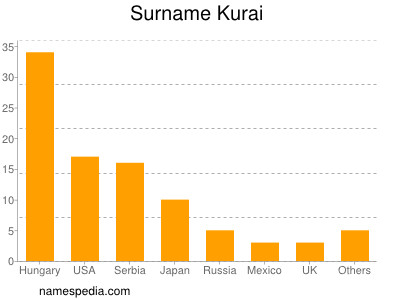 Surname Kurai