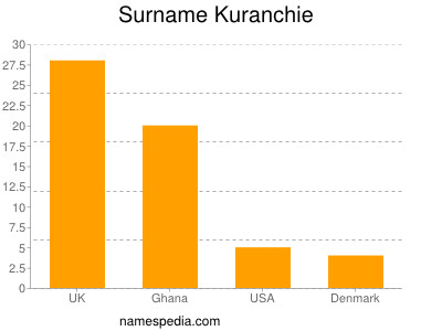 Surname Kuranchie