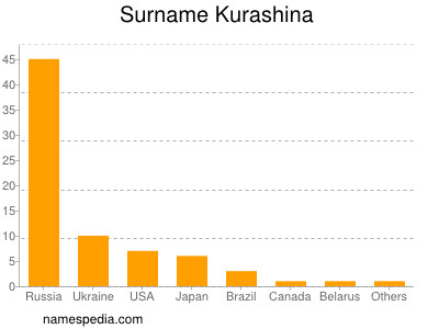 Surname Kurashina