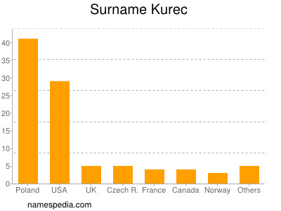 Surname Kurec