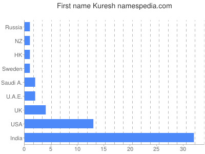 Given name Kuresh