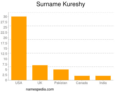 Surname Kureshy