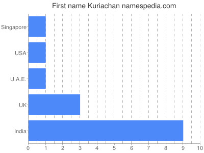Given name Kuriachan