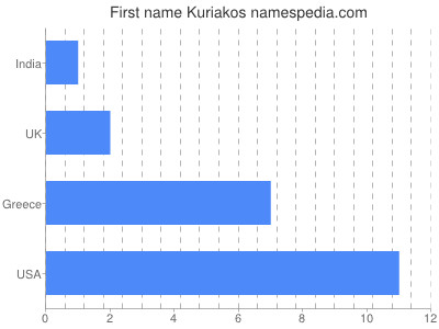 Given name Kuriakos