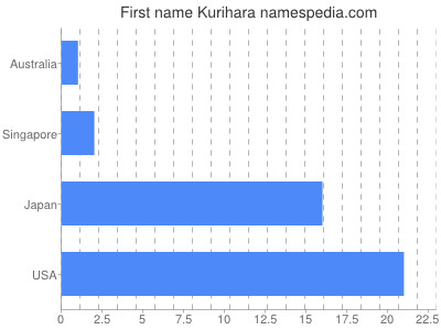 Given name Kurihara