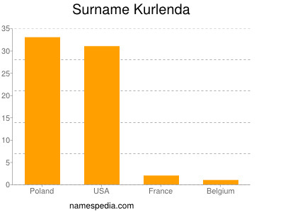 Surname Kurlenda