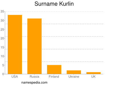 Surname Kurlin