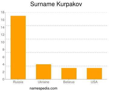 Surname Kurpakov