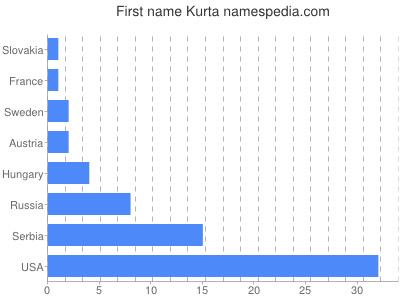 Given name Kurta