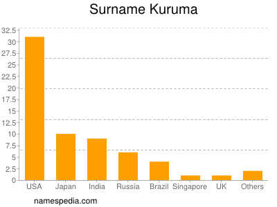 Surname Kuruma