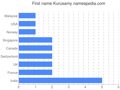 Given name Kurusamy