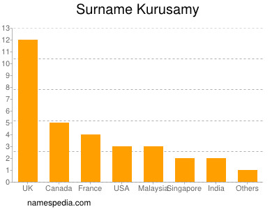 Surname Kurusamy