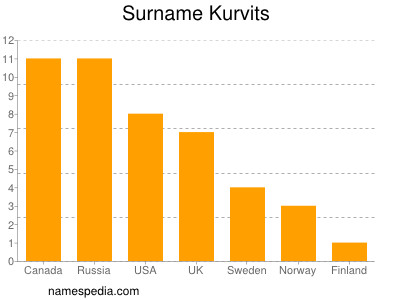 Surname Kurvits
