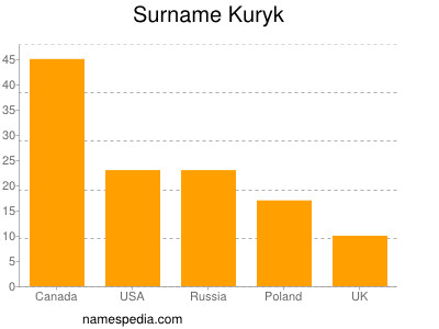 Surname Kuryk