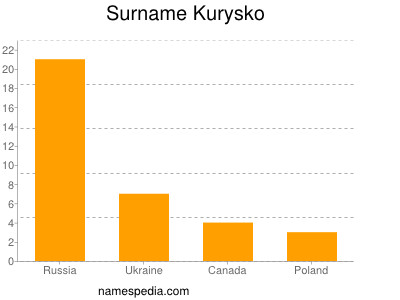 Surname Kurysko