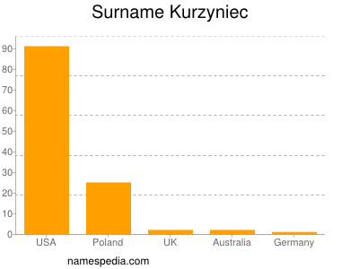 Surname Kurzyniec