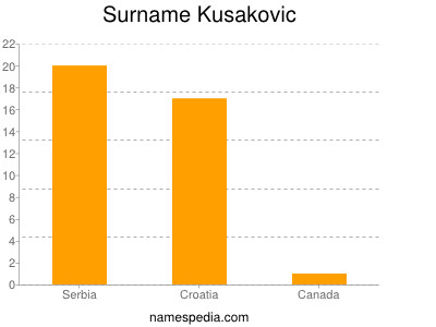 Surname Kusakovic