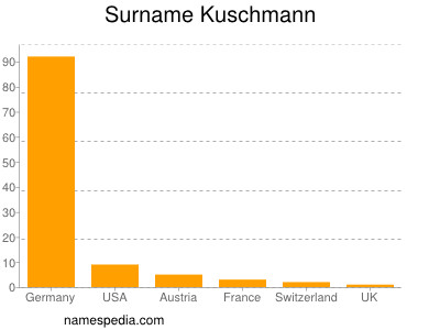 Surname Kuschmann