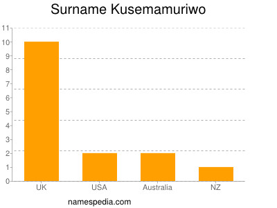 Surname Kusemamuriwo