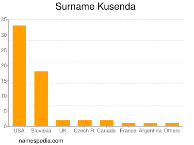 Surname Kusenda