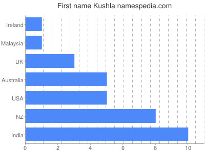 Given name Kushla