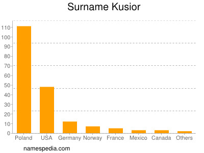 Surname Kusior