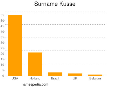 Surname Kusse