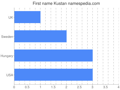 Given name Kustan